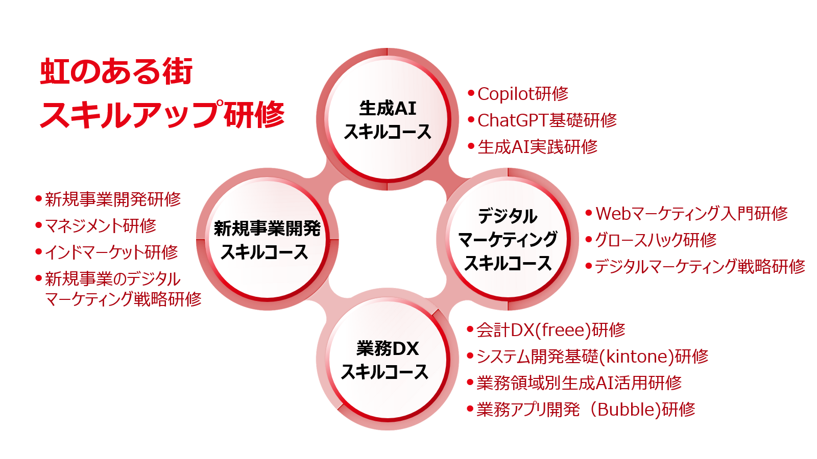 虹のある街スキルアップ研修